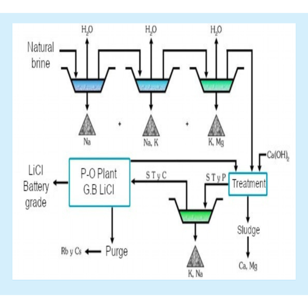 Lithium-extraction-refining Lithium-extraction-refining