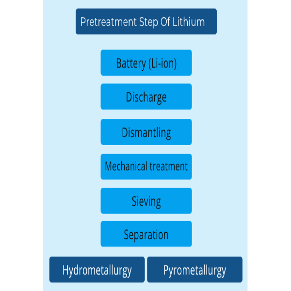 Pretreatment-Step-of-Lithium Pretreatment-Step-of-Lithium