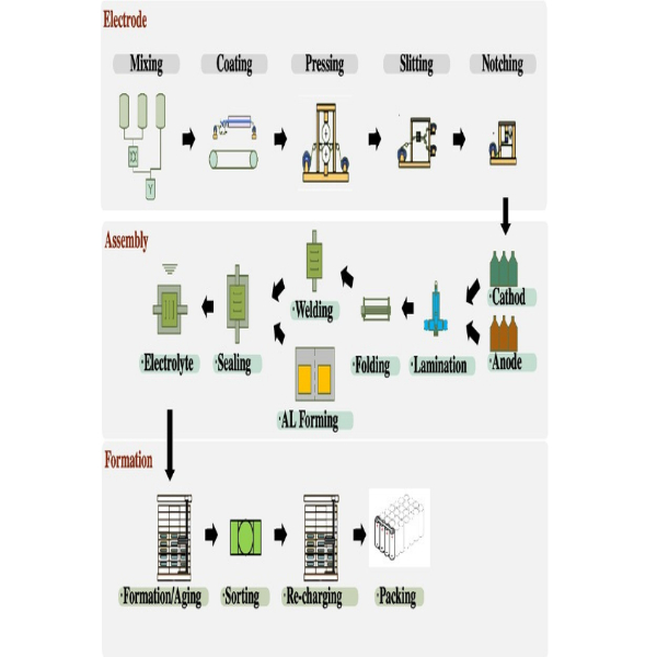 Process-of-Lithium-ion-Battery Process-of-Lithium-ion-Battery